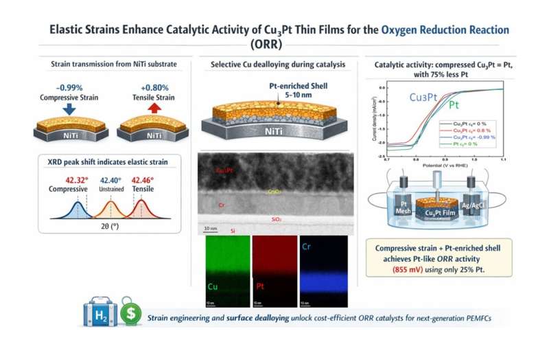 Montaje experimental usado para estudiar una película delgada de aleación con cobre y platino destinada a celdas de combustible de hidrógeno.