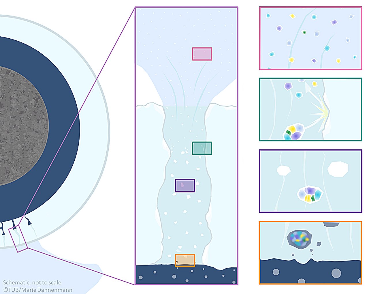Esquema de Encélado y del congelamiento gradual de gotas oceánicas, con separación de sales en granos de hielo químicamente diversos