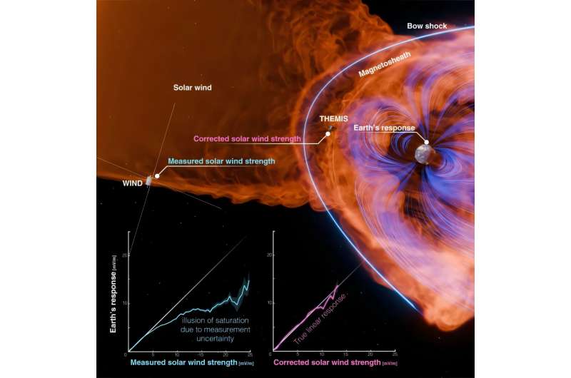 Ilustración de la magnetosfera terrestre interactuando con el viento solar alrededor del planeta