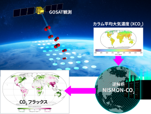 Esquema del uso de observaciones del satélite GOSAT para estimar flujos de dióxido de carbono entre la superficie terrestre y la atmósfera.